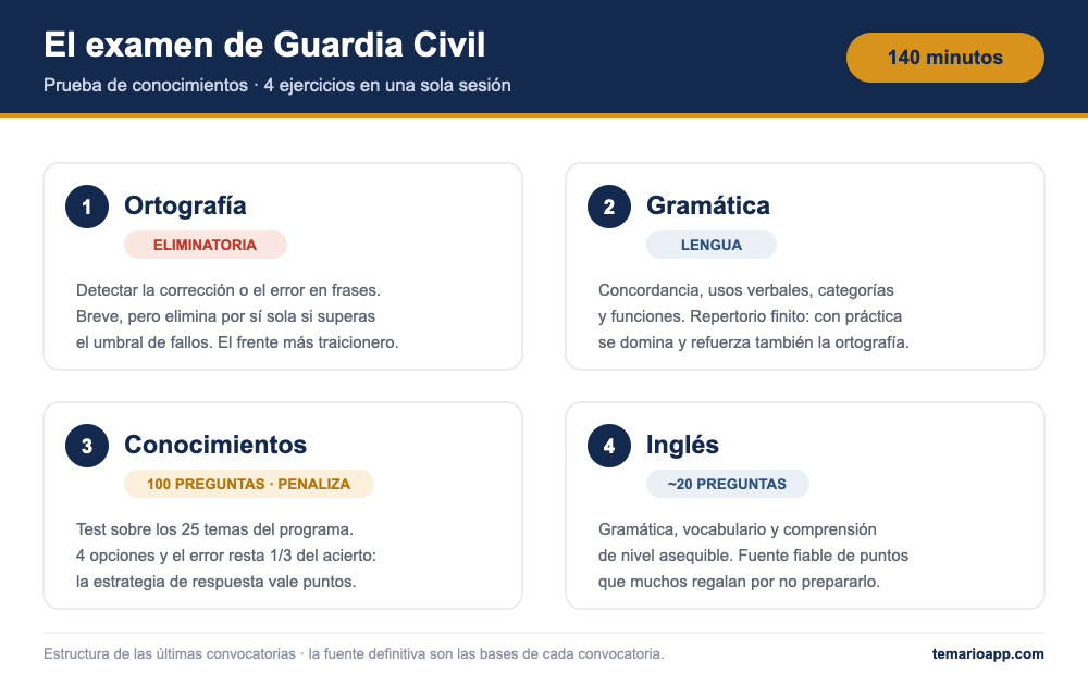 como es el examen de guardia civil