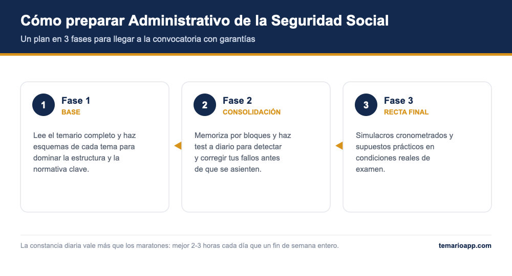 como preparar administrativo de la seguridad social