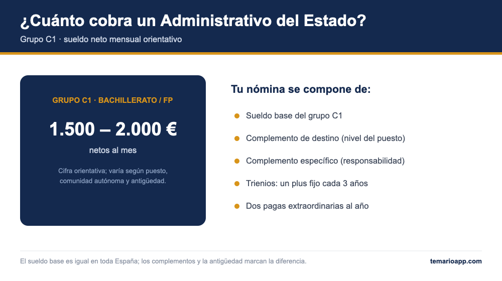 cuanto cobra un administrativo del estado