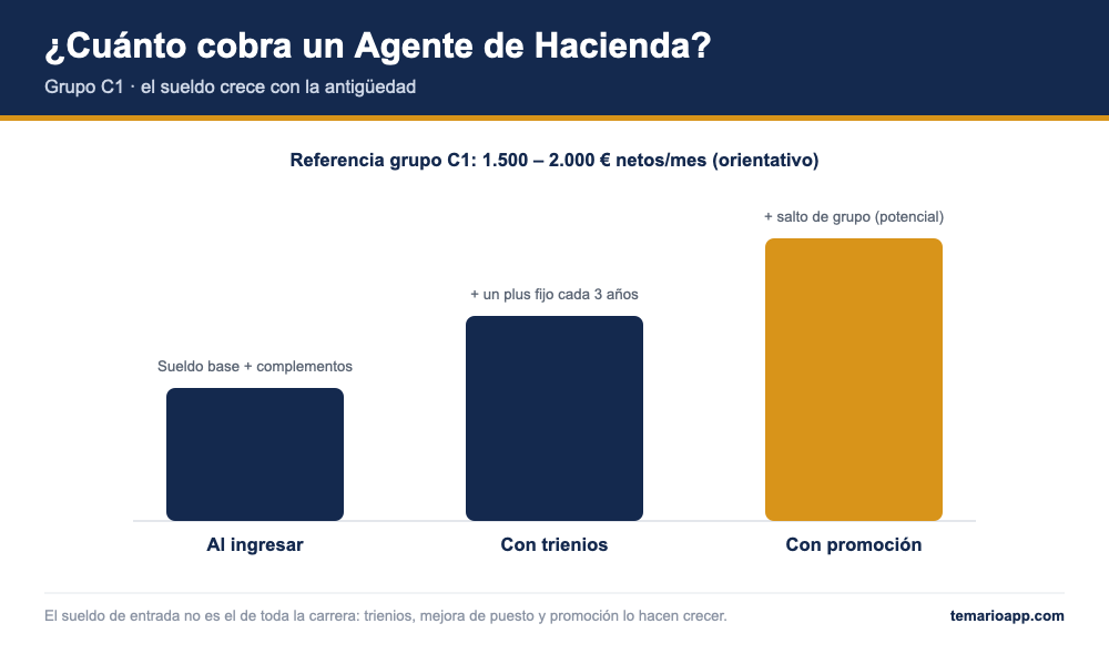 cuanto cobra un agente de hacienda