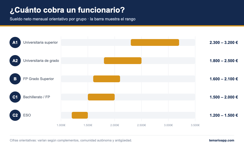 cuanto cobra un funcionario